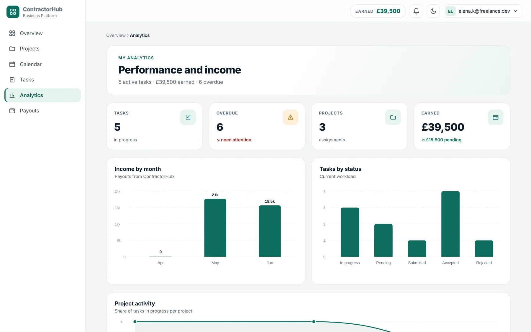 ContractorHub analytics with workload by status and project activity
