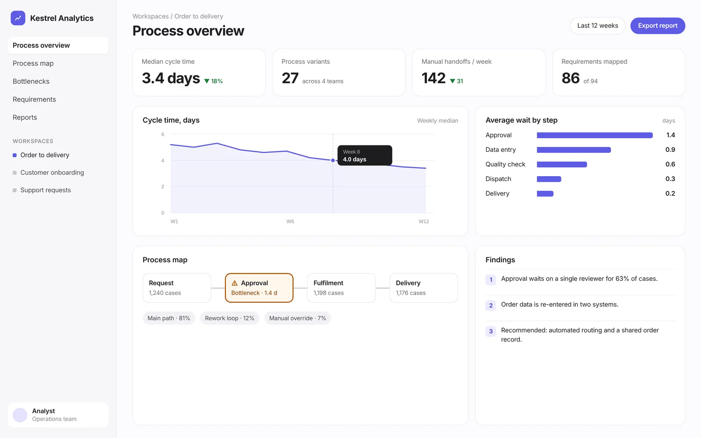 Kestrel Analytics concept: process overview dashboard with cycle time chart, bottlenecks and process map